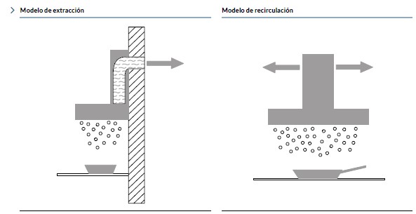 Soluções de Aspiração GUTMANN, Extração ou Recirculação?